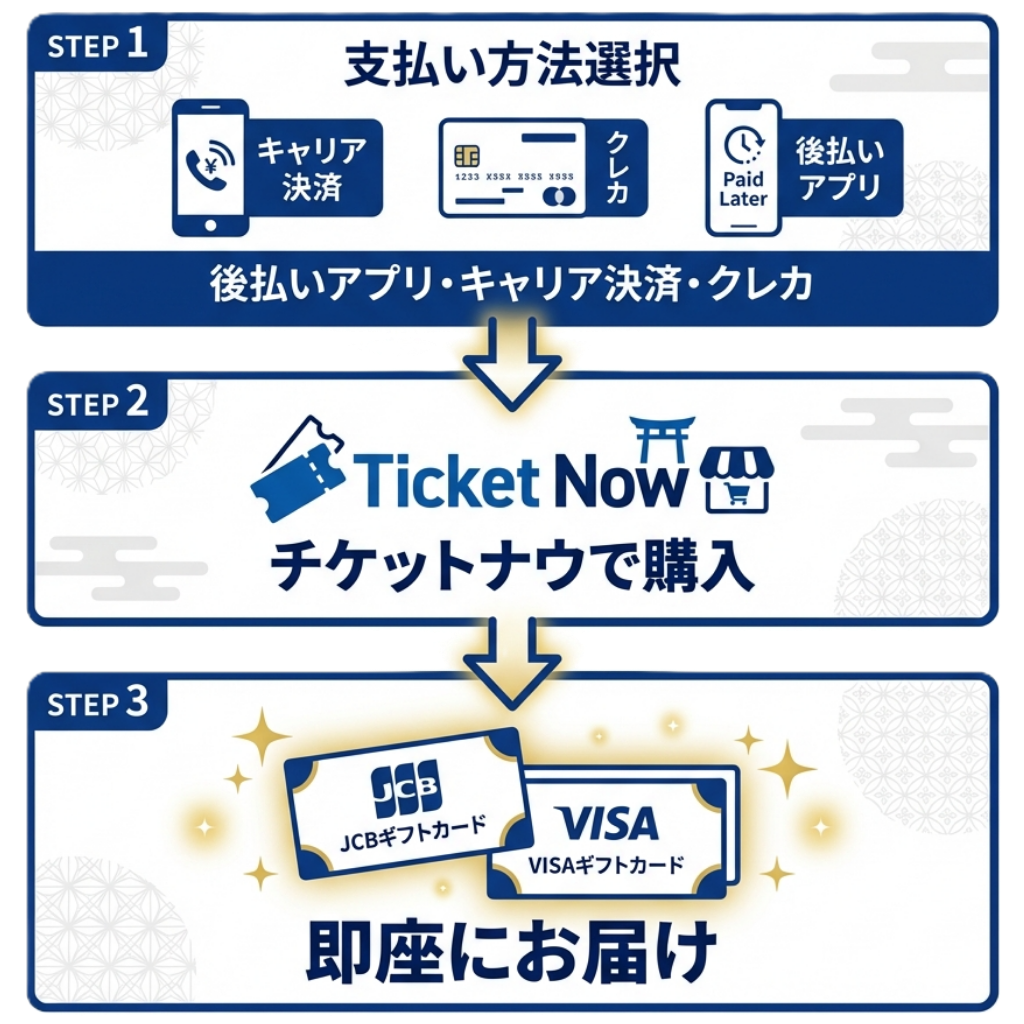 チケットナウなら後払いアプリ・クレジットカードでギフト券が買える